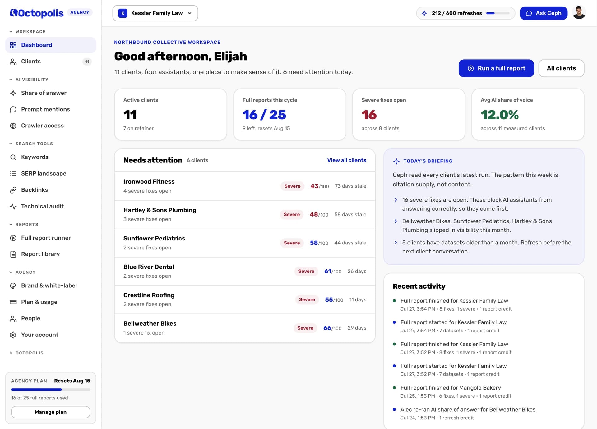 The Uwasa agency dashboard: eleven active clients, full reports used this cycle, severe fixes open, average AI share of voice, a needs-attention list and the day's briefing.