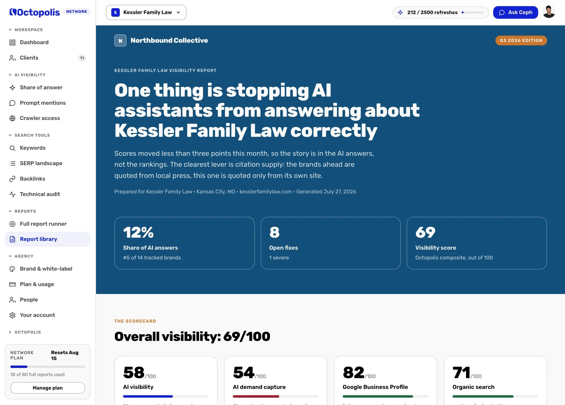 A finished client report under the agency's own brand: the headline finding, share of AI answers, open fixes and an overall visibility score.